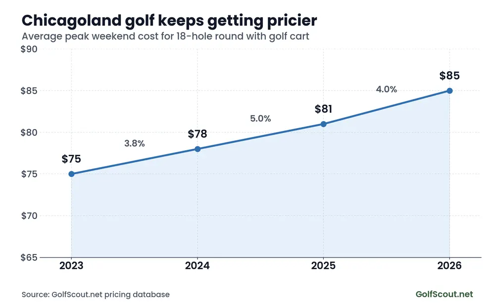 Bar chart showing the average peak weekend cost of an 18-hole round in Chicagoland rising from $75 in 2023 to $85 in 2026, with the rate of increase slowing