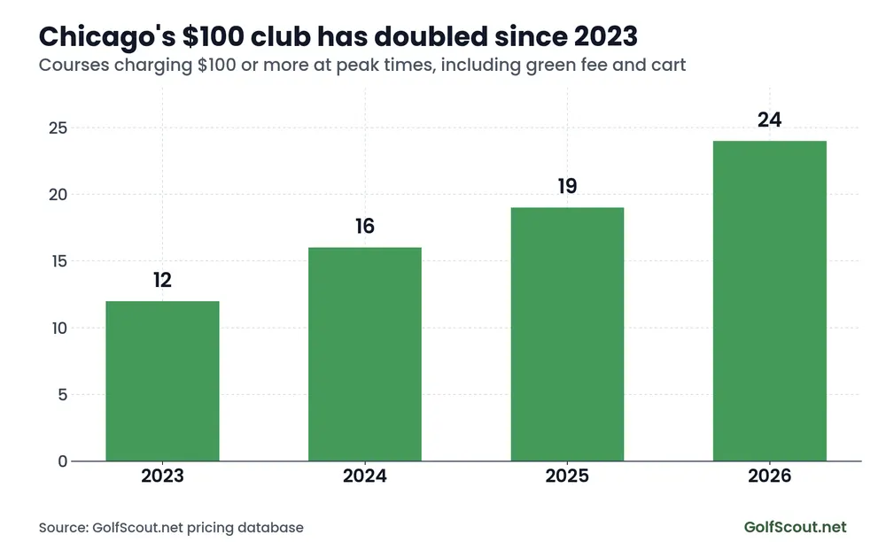 Bar chart showing the number of Chicagoland clubs charging $100 or more at peak times doubling from 12 in 2023 to 24 in 2026
