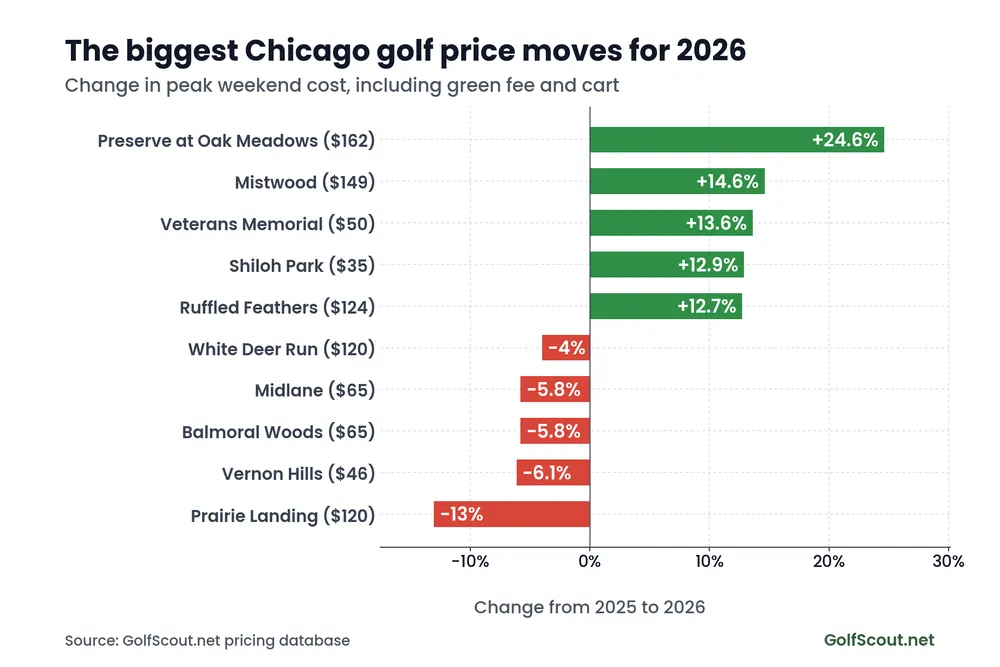 Diverging bar chart of the biggest Chicago golf course price changes from 2025 to 2026, led by The Preserve at Oak Meadows up 24.6% and Prairie Landing down 13%